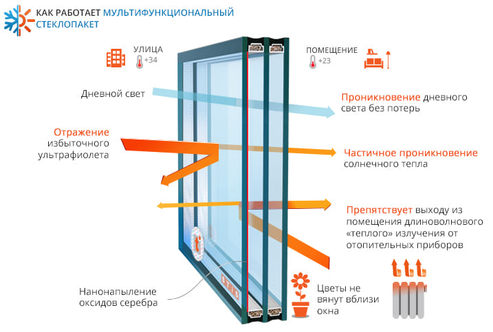 мультифункциональные стеклопакеты